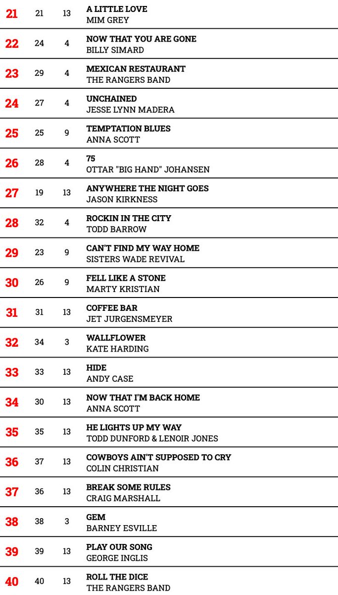 Hotdisc Top 40 - 28.4.24 @SteveZuwalaBand @LynneTDonovan @allenhayesmusic @RustyGearMusic @waylonhanelmusic @johnnyferrari @tonychristie @jasonkirkness @ReMattei @AllCountryRadio