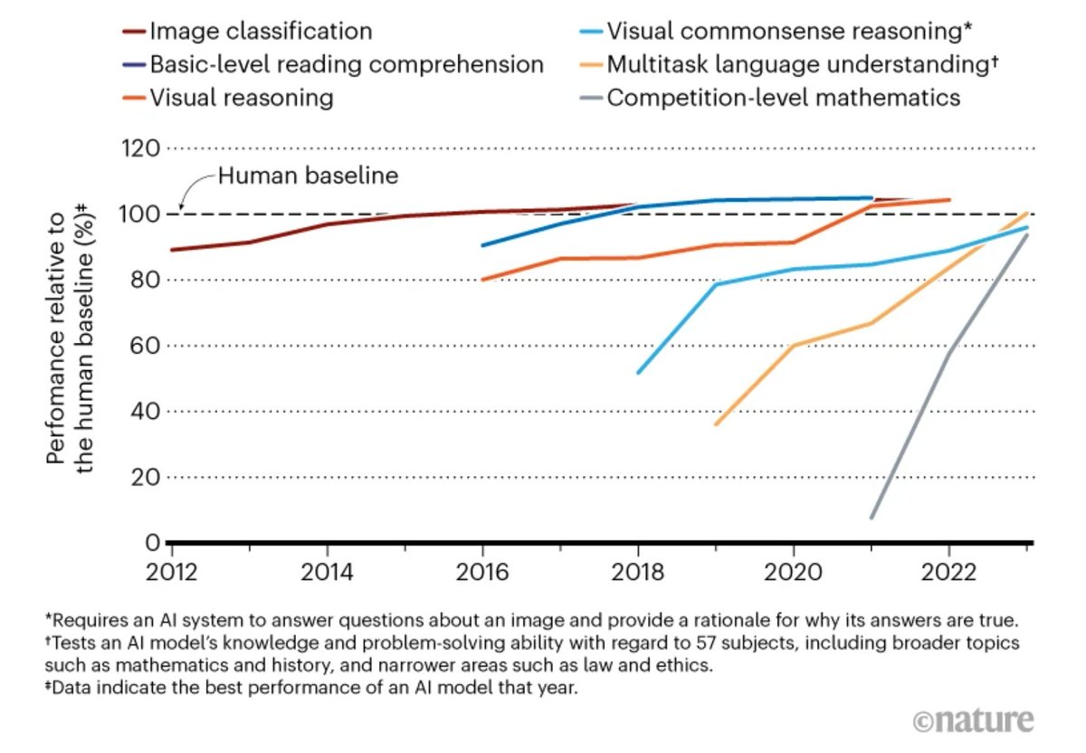 🚨This graph was used by Nature .com to show that AI is steamrolling humans, but has been widely misused on X to imply that AI is slowing down. It does not imply that at all. Read on... 👇