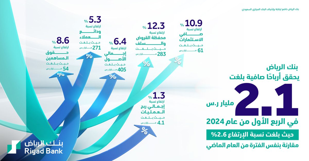 #بنك_الرياض⁩ يحقق أرباحًا صافية بمبلغ 2.1 مليار ريال في الربع الأول من عام 2024 بزيادة بلغت 2.6% مقارنة بنفس الفترة من العام الماضي.
saudiexchange.sa/wps/portal/sau…