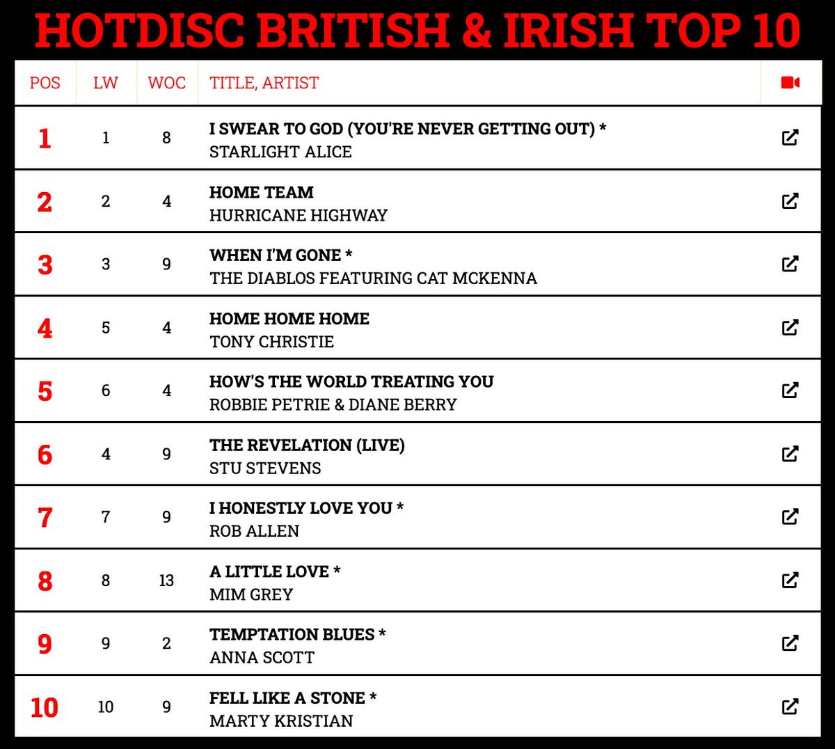 Hotdisc Top 10 British & Irish Chart - 28.4.24 @AllCountryRadio @ScarletRiverPR @foreverfbc @tonychristie @mimgrey @Annascottartist
