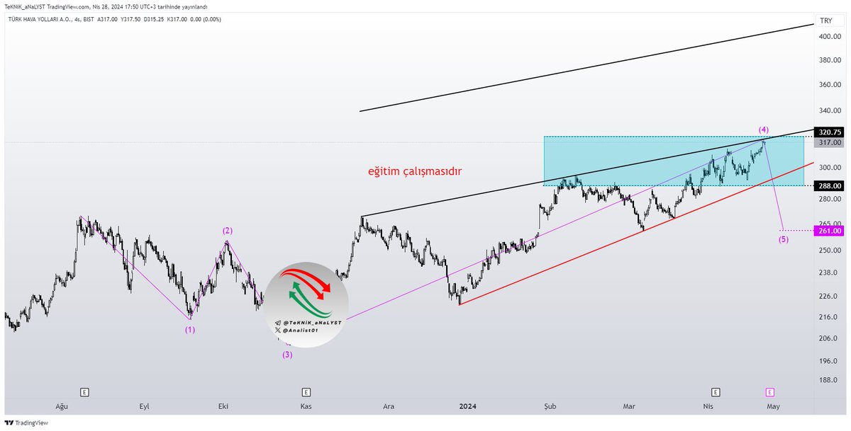 #thyao #harmonic 

Gelelim olaylı analize bu analizin 321 seviyesi analiz iptal seviyesi diye belirtmiştim ve şubat ayından beri ne 5 numara hedefini alabildi nede analizi iptal etti 

Artık bu seviye karar seviyesi olacak SİYAH YÜKSELEN TREND DİRENCİNE TAKILDI aynı zaman direnç…