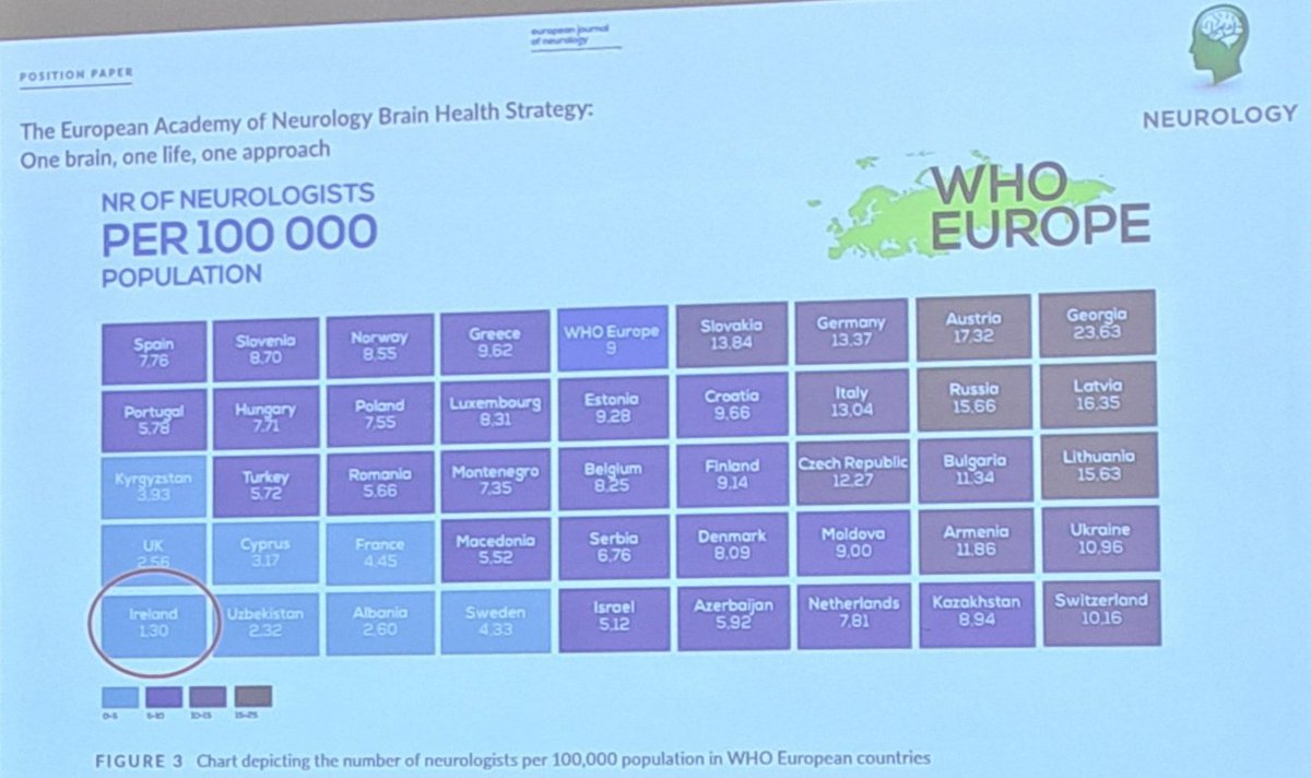 Yes @sineadmariec  Ireland has one of the lowest ratios of neurologists to patients in Europe. And people with HD face significant barriers to access MDT services. @HSELive @roinnslainte @slaintecare