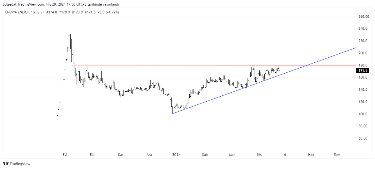 #enery Yeniden yatay dirençten döndü Haftaya 180₺ üzerine atmasını Yada 165₺ civarı destek desteğe gelmesini takip edeceğiz. ytd