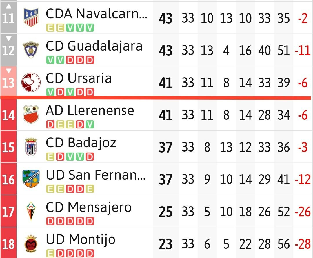 El @CDBadajoz desciende a Tercera División. No se puede esperar otra cosa con los Oliver en el poder. 
#LaMafiaDelFútbol