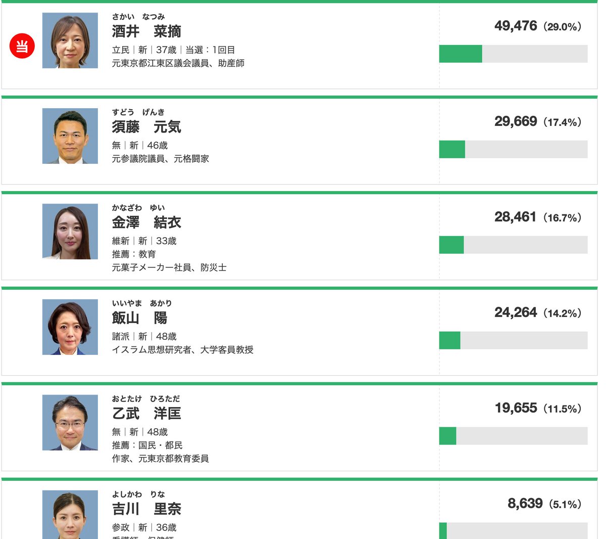 東京15区は立民当選で2位も元立民のワンツーフィニッシュか。自民支持者はみんなバカンスに行ってしまったらしいな 衆院補選 東京15区 | NHK選挙WEB nhk.or.jp/senkyo2/shutok…