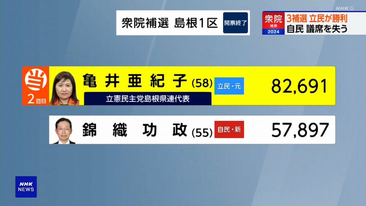 【開票速報】衆院補選、島根１区、投票率 ５４.６２％、開票終了