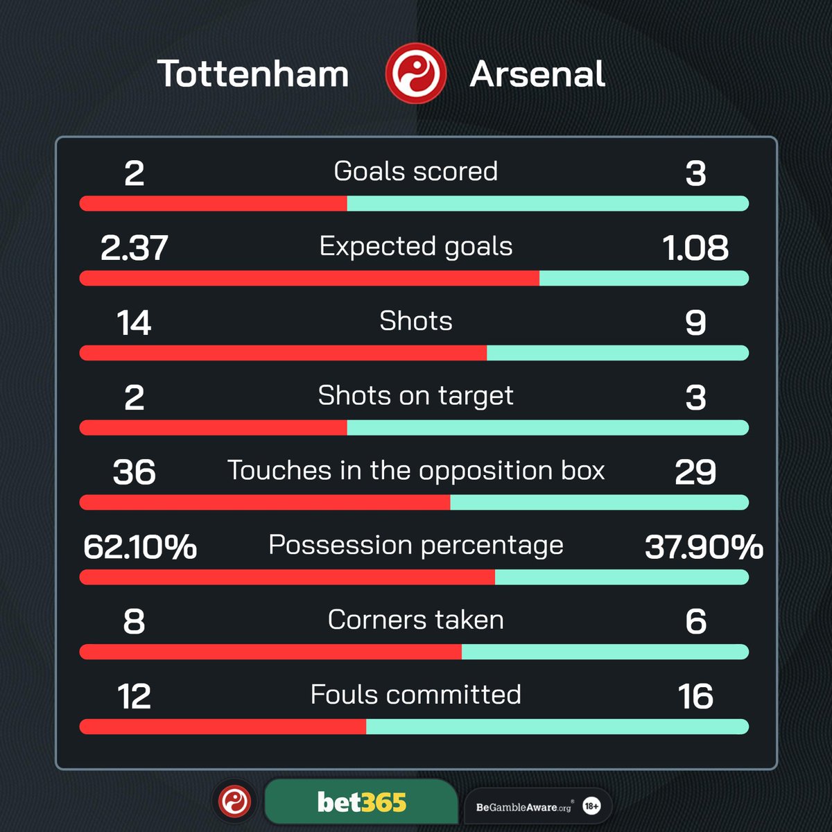 FT: Tottenham 2-3 Arsenal Arsenal have won back-to-back away games against Tottenham for the first time ever in the Premier League. Mikel Arteta achieves something that Arsene Wenger could never do. 👏 #TOTARS | @bet365 | #Ad