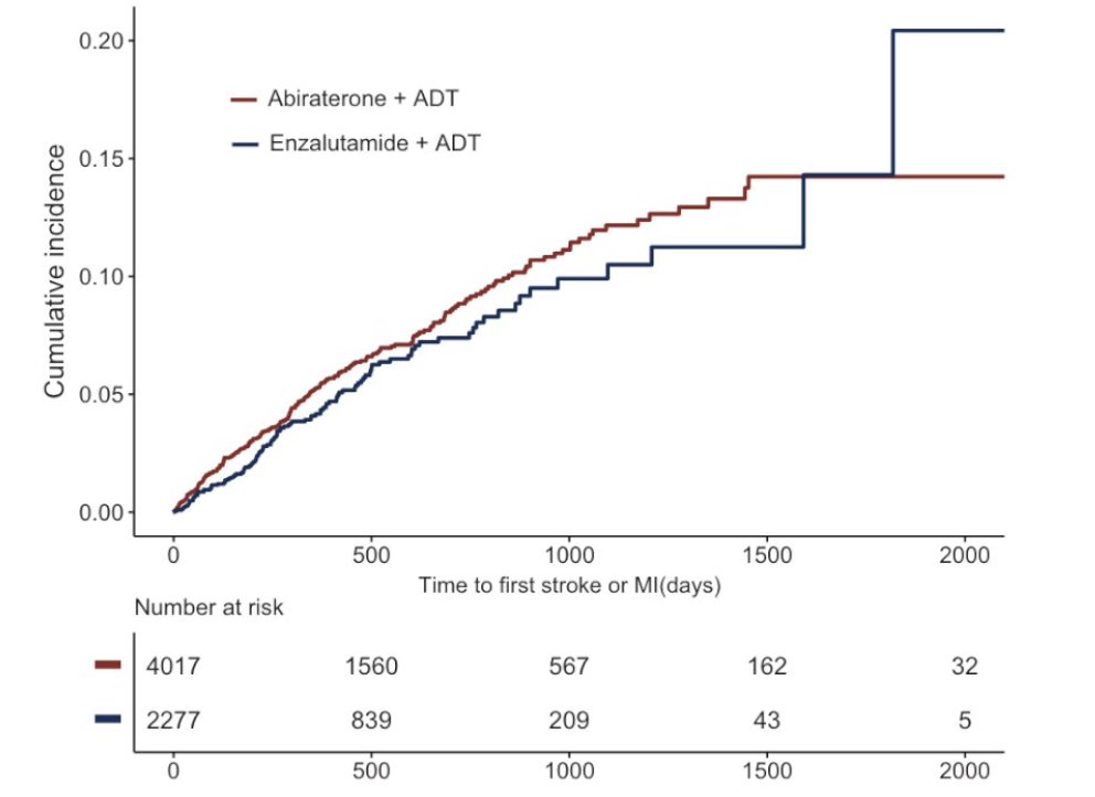 How to select ADT and an ARPI based on cardiovascular risk profile. Presented by @charlesryanmd @UMNews. #APCCC24 Written coverage by @zklaassen_md @GACancerCenter @mcg_urology. > bit.ly/44fCWmN @APCCC_Lugano