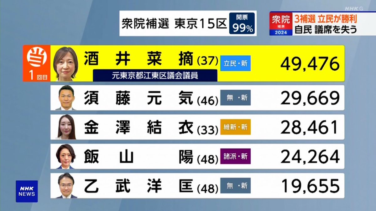 【開票速報】衆院補選、東京１５区、投票率４０.７０%、開票率９９％