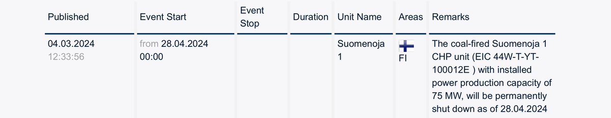 Hiilenpolttoon pohjautuva energiantuotanto loppuu tänään Carunan verkossa Espoossa 💪

Coal-fired cogeneration in #DSO Carunas #grid in the Espoo area ends today as Fortum permanently closes its SO1 CHP unit (⚡️80 MW / ♨️ 160 MW) at the Suomenoja power plant. 

#hiili #coal 🚫