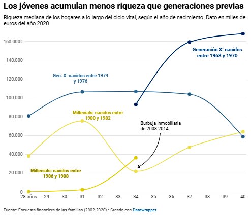 URGENTE. Los jóvenes españoles entre 30 y 40 años apenas acumulan una riqueza de 30.000€ en promedio, mientras sus padres, a su edad, ya tenían de 100.000 a 200.000€. Brecha generacional, lo llaman.
