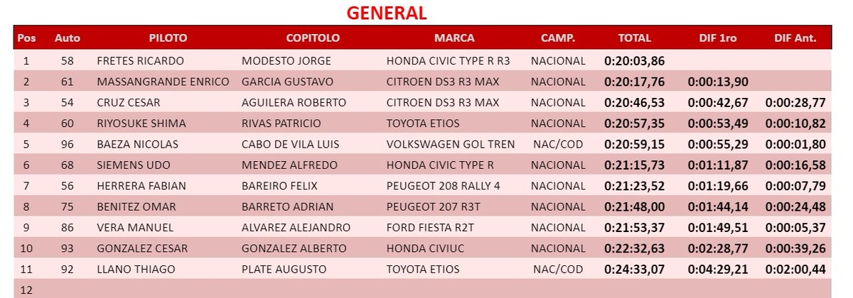 #RallySanPedro24 Tiempos de la PE3: Barrio San Francisco a Unión - 10 km.

En la F2, Ricardo Fretes sigue sacando ventaja, ahora se coloca a 13s9 sobre Enrico Massagrande. 

#ÚnicaEnRally #1120AM