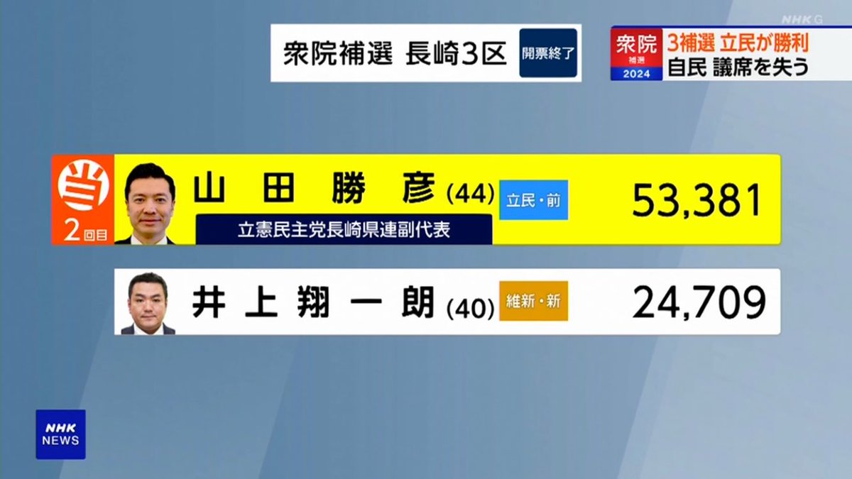 【開票速報】衆院補選、長崎３区、投票率 ３５.４５％、開票終了
