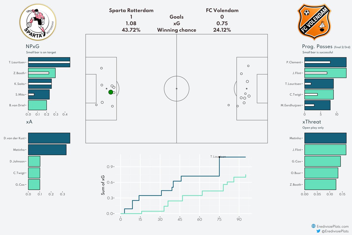 Match Dashboard Sparta Rotterdam - FC Volendam #SpaVol #xG #Eredivisie