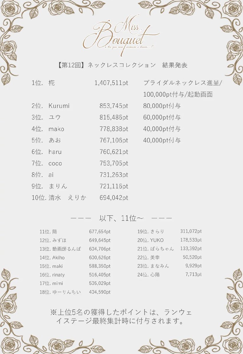 4/29【審査対象】 ①#RT希望 #拡散希望

ネックレスコレクション5位でした✨️

前回6位
私が目標としている3位になるためには
少しずつ向かって居るんです❕❕

目に見えにくい応援が
数字として現れるこの時を
皆と共有したいです️❤️‍🔥

#MissBouquet #ミクチャ #KURAUDIA #アルファブランカ