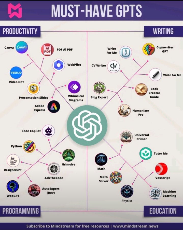 Best tools to help you with #ChatGPT and #GenerativeAI -Your #Productivity - Your #KNOWLEDGE -Your Tech Skills - And you writing skills.... Here the #Infographic to explain you the evolution of the ChatGPT #AI #ArtificialIntelligence Via LinkedIn @mvollmer1 Follow him!…