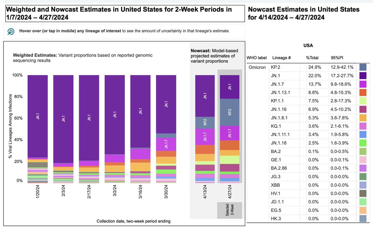 In USA macht KP.2 mittlerweile etwa  25 % der  Fälle aus. 

H/T @EricTopol 

#KP2 #FLiRT #COVID19 #SARSCoV2 #CovidIsNotOver 
#VirusEvolution #Coronavirus 
#KP3 #JN1 #ImpfenSchuetzt 
#VaccinesSaveLives #LongCovid