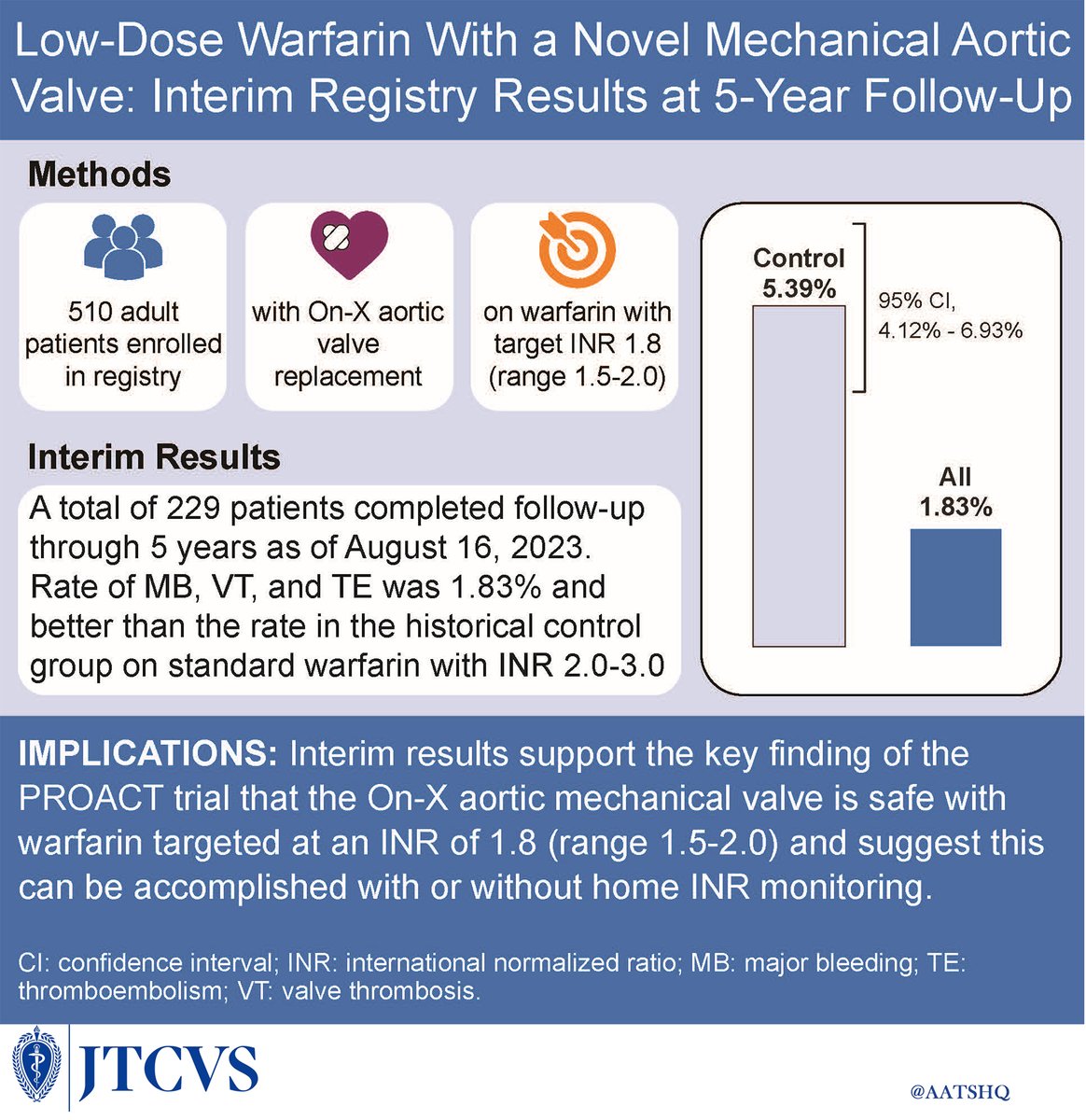 Presenting now and newly published in #JTCVS: Low-Dose Warfarin with a Novel Mechanical Aortic Valve: Interim Registry Results at 5-Year Follow-Up. Gerdisch, Sathyamoorthy, et al. doi.org/10.1016/j.jtcv… #AATS2024

<a href="/MarcGerdisch/">Dr. Marc Gerdisch</a> <a href="/mraungoo/">Aung Oo</a> <a href="/mrjzacharias/">Joseph Zacharias</a>