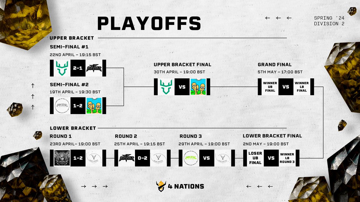 🏆 Div. 2 Playoffs: LB Round 3 🏆

The Div. 2 Playoffs continue tomorrow at 19:00 BST with <a href="/RizeGamingPro/">RIZE</a> (#2) taking on <a href="/TeamVertexlolgg/">Team Vertex</a> (#6) 🔥

Will RIZE remind everyone why they're the 2nd seed, or will the power of the miracle run prove too much? 🧐