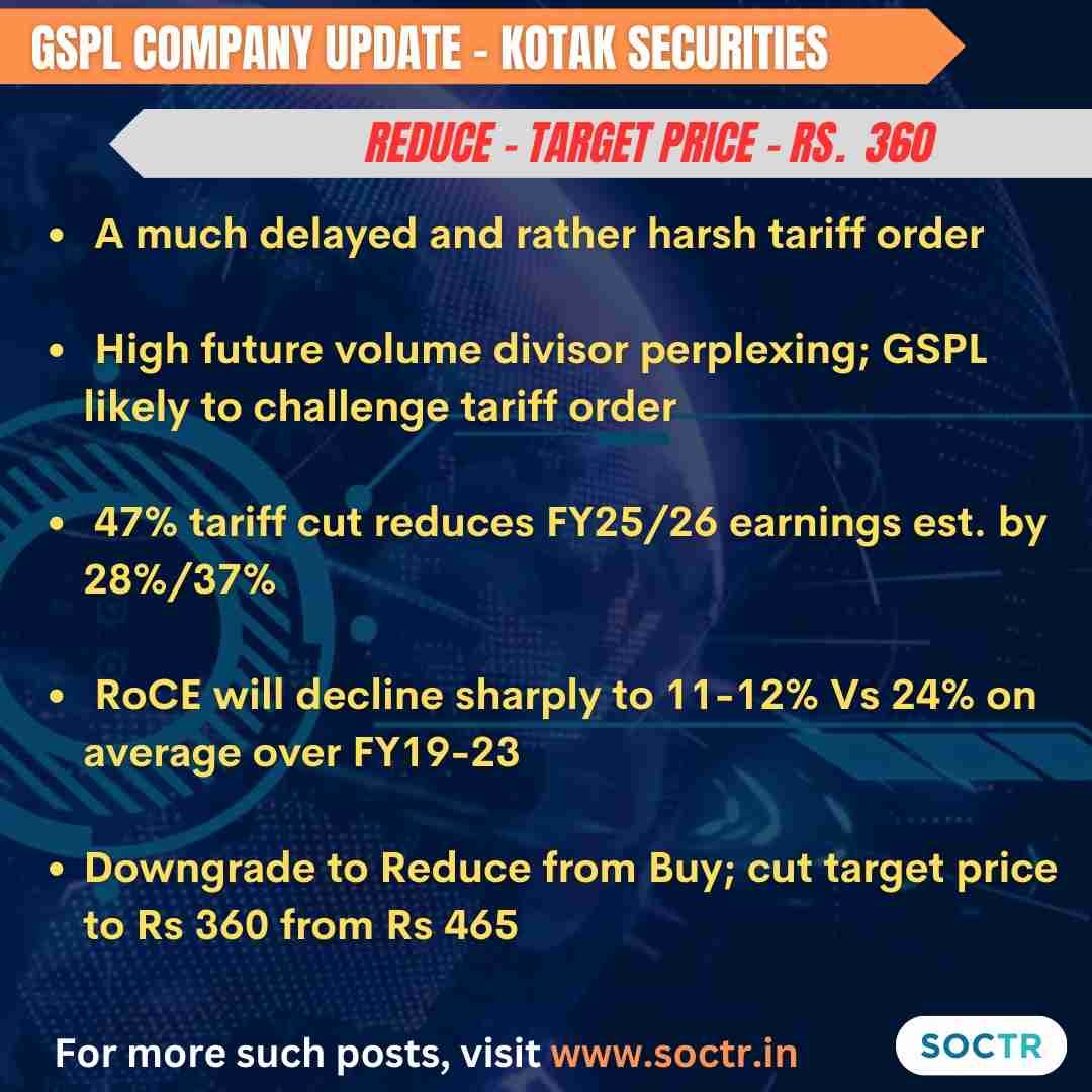 #GSPL Company Updates! 
For more #MarketUpdates visit my.soctr.in/x & 'follow' @MySoctr

#Nifty #nifty50 #investing #BreakoutStocks #Breakout #Nse #nseindia #Stockideas #stocks #StocksToWatch #StocksToBuy #StocksToTrade #StockMarket #trading #Nse #Nseindia #Stocks…