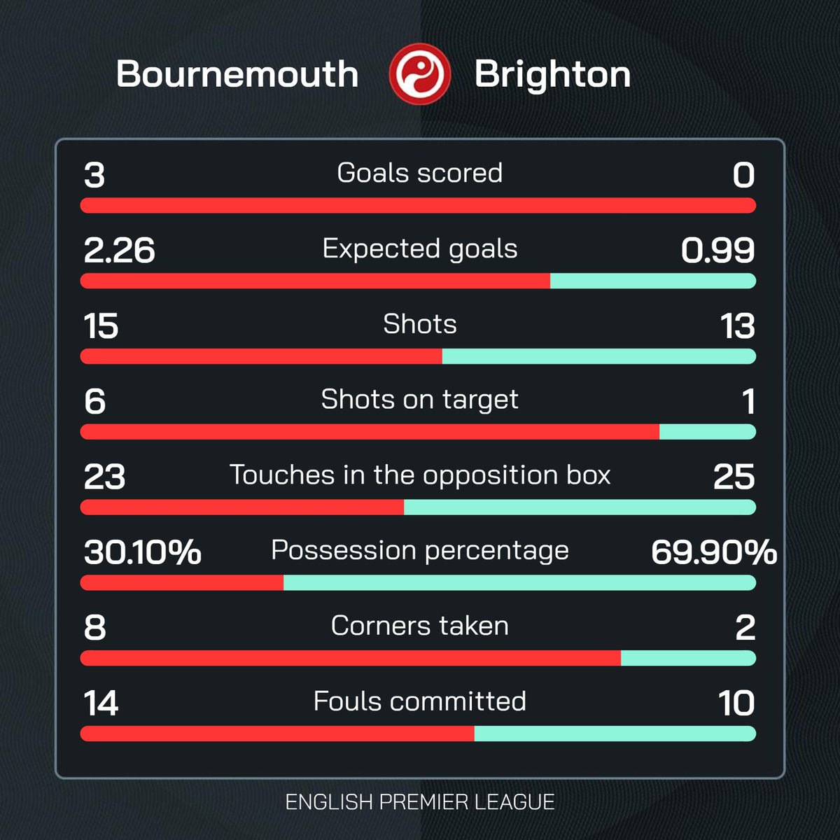 FT: Bournemouth 3-0 Brighton Brighton's only Premier League goal in April 2024 was scored by Burnley goalkeeper Arijanet Muric. 😅 #BOUBHA