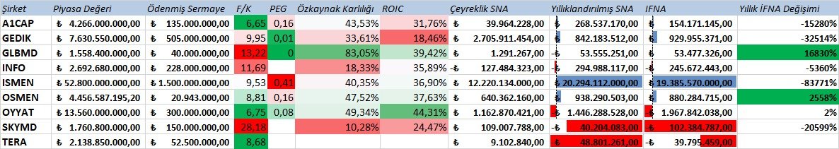 Hafta içi yaptığım lakin iş yoğunluğu nedeniyle paylaşamadığım #xakur sektörel analizi.
Enflasyon Muhasebesi nedeniyle olumsuz etkilenen bir sektör
Önemsediğim kalemler; Özvarlık karlılığı, serbest nakit akışı idi. #ismen #osmen #glbmd ✍️son bilançoya göre #osmen göz doldurdu.