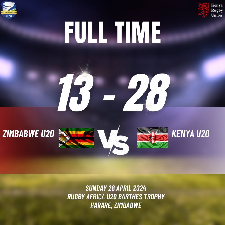 KENYA rugby Under-20 team beat hosts Zimbabwe 28-13 to win Africa Barthes Trophy; Qualify for World Tourney set for July 2-17 in Scotland. #BarthesU20Trophy