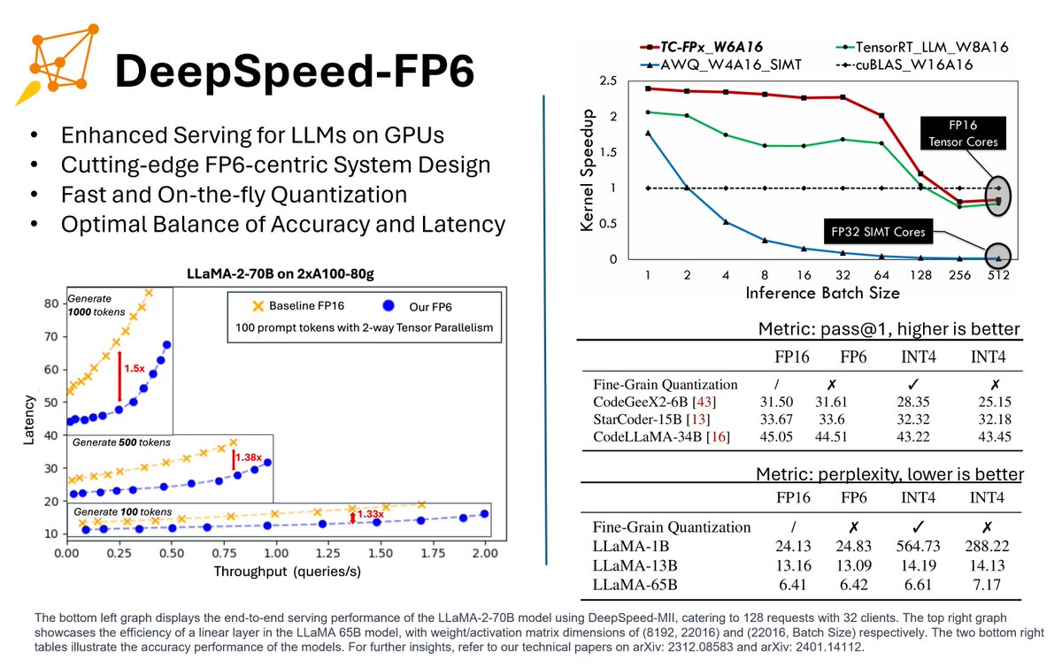 LLaMA-70b inferencing using only a single GPU and achieving 1.69x-2.65x higher normalized inference throughput than the FP16 baseline. with Six-bit quantization (FP6) 🔥

Deepspeed has just recently released this Paper and also integrated the FP6 quantization -

'FP6-LLM: