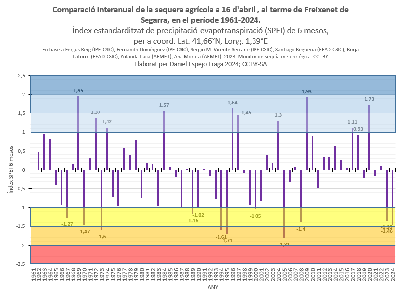 A pesar d'un gener i març propicis en pluges, la falta de saó als sòls de #laSegarra i la calorada d'abril, no ens permet sortir de la sequera agrícola i forestal.
Aquest 16 d'abril, és el 6è amb els sòls més eixuts dels darrers 63 anys, a Freixenet #eltemps3cat @AEMET_Cat