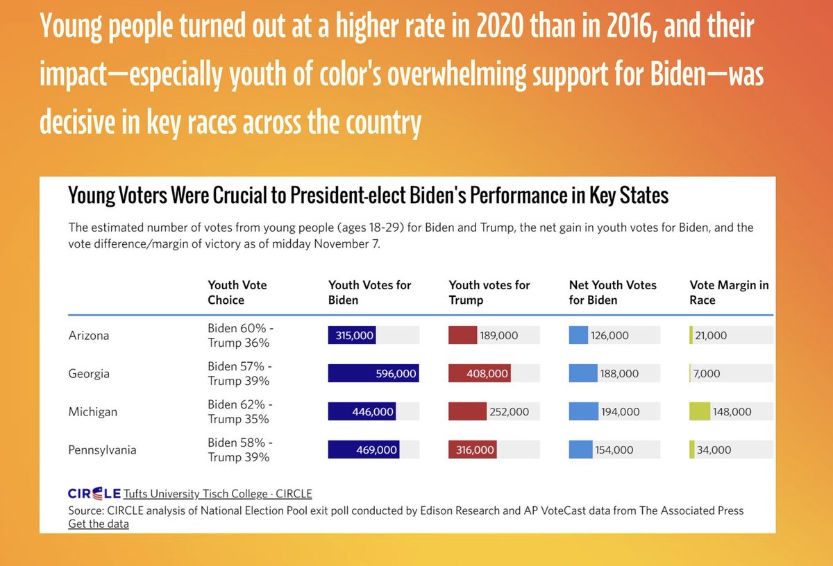 It came down to a couple of thousands of votes, even after orgs like @sunrisemvmt organized hard to increase youth turnout in 2020. @POTUS is it really worth helping ambitions of a far right leader in Israel than to listen to your core base & their demands on 100+ universities?