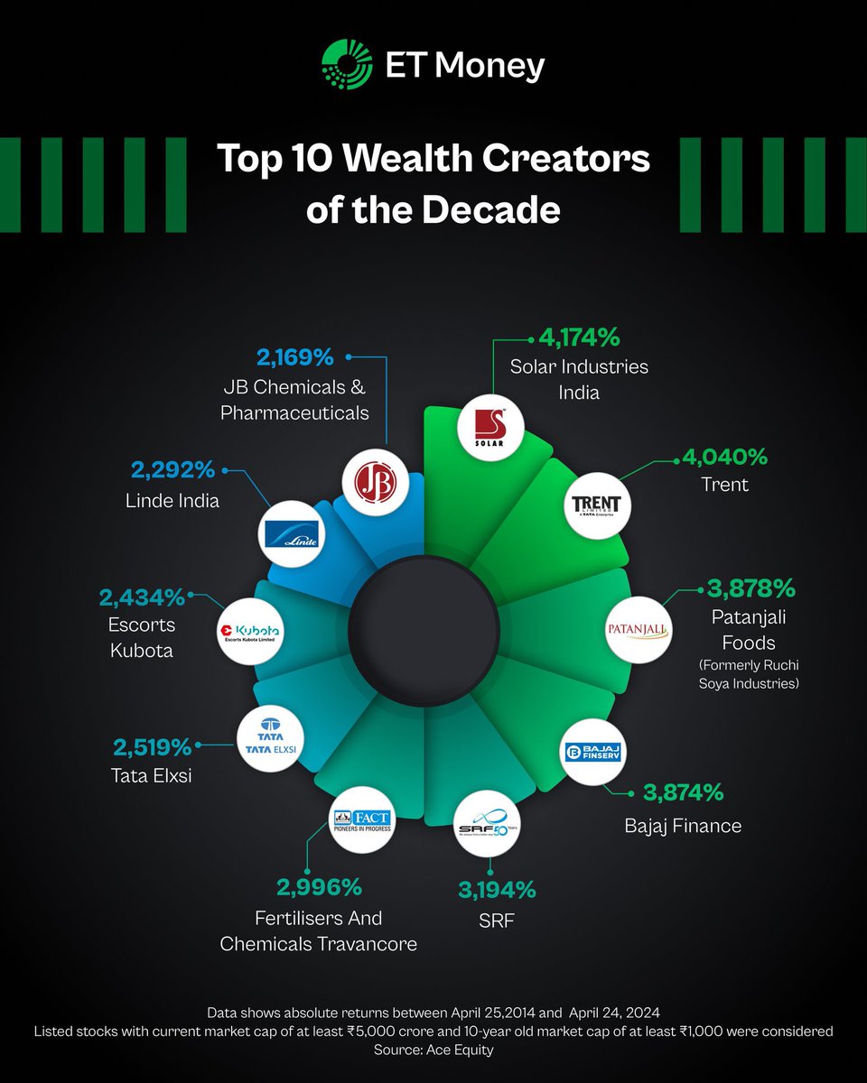 Best wealth creators in the Decade 👍 Source: @ETMONEY
