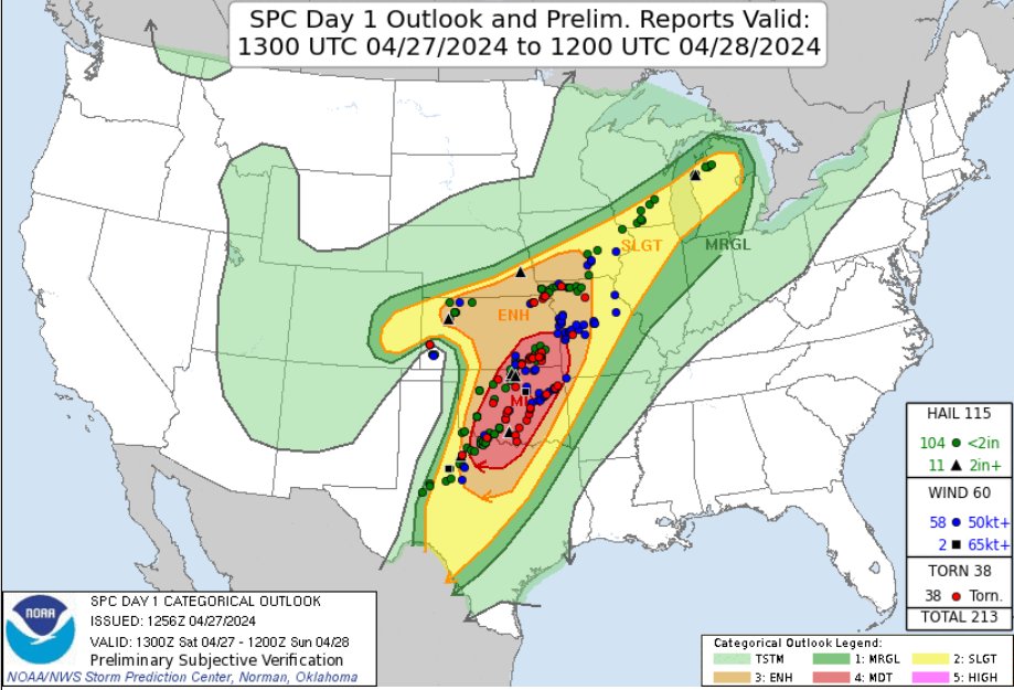 The @NWSSPC nailed the forecast for this outbreak. Hats off to them and the hard work they put in each and every day.