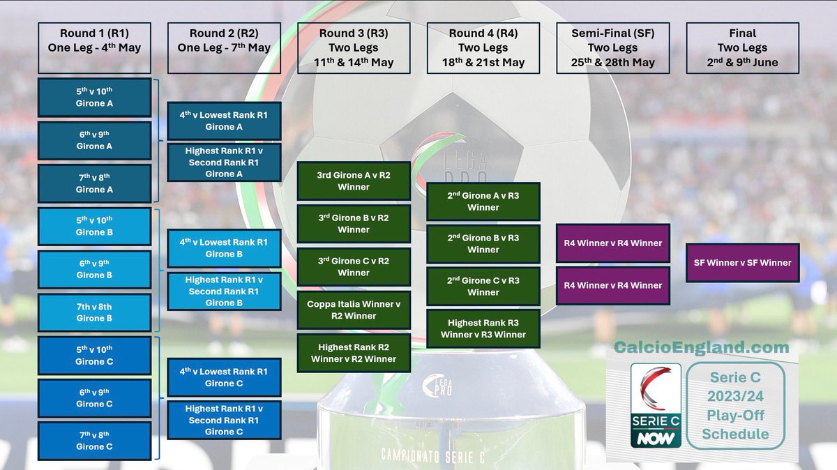 ⚠️ 𝕋𝕠𝕡 𝕋𝕚𝕡 ⚠️ With the end of the domestic season in sight, here’s how to bridge over to the Euros in June The #SerieC Play-Offs start next weekend and come thick & fast, running to 9th June Expect rivalries, late goals and, potentially, mobility scooters on the pitch