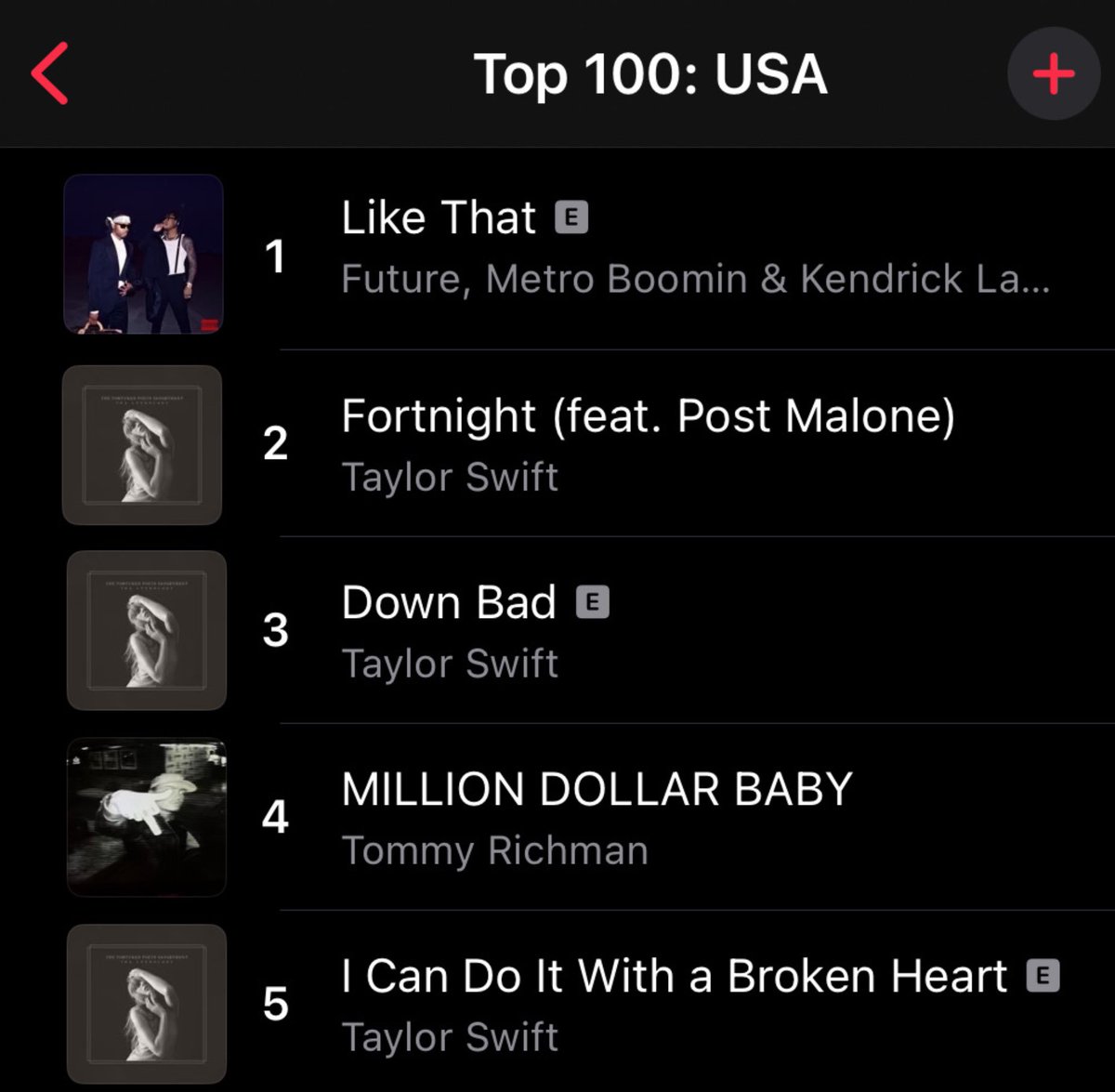 Future, Metro Boomin & Kendrick Lamar's 'LIKE THAT' has returned to #1 on US Apple Music, dethroning Taylor Swift 🔥🏆 It has now spent almost a full month as the most streamed song in the country.