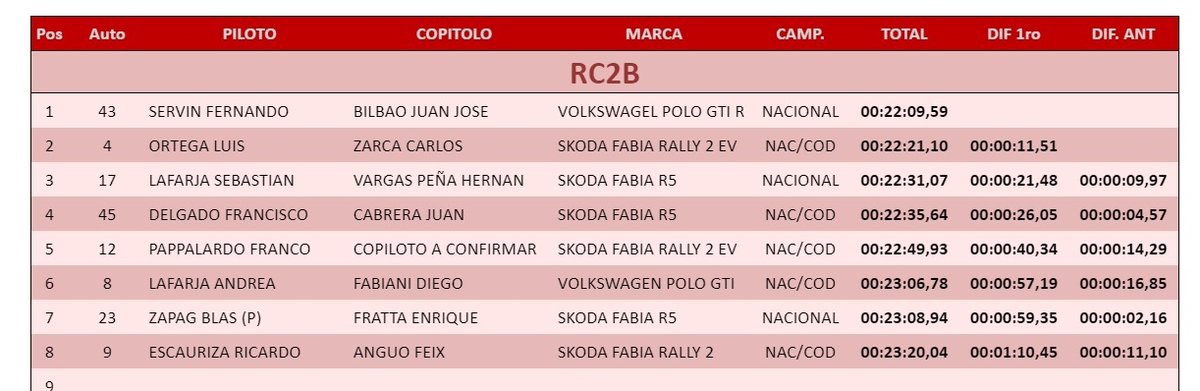 #RallySanPedro24 Tiempos de la PE4: Guaica a Asentamiento 15 de Mayo - 10,78 km.

RC2B: Fernando Servín sigue al frente con Lui Ortega como nuevo escolta.

#ÚnicaEnRally #1120AM