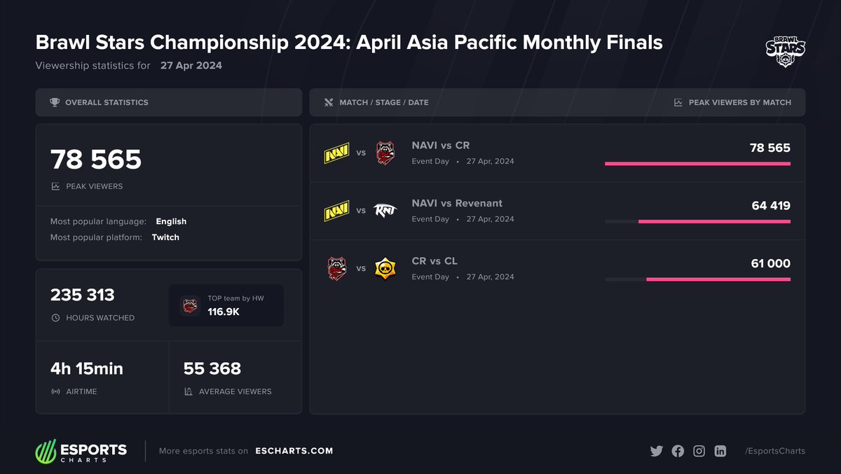 🏆 78.5K Peak Viewers during @natusvincere vs @crazyraccoon406 - the top match from Brawl Stars Championship 2024: April Asia Pacific Monthly Finals. More @Brawl_esports stats: escharts.com/tournaments/br…