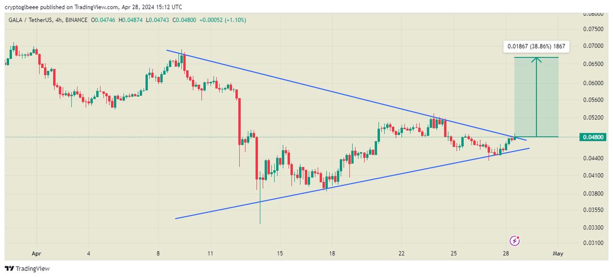 $GALA

Breaking Symmetrical Triangle in 4H.

Successful breakout can see 35-40% increase in price !!!

#Crypto #GALA #GALAUSDT