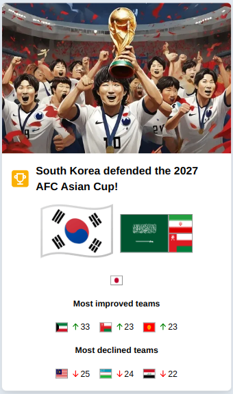 Many continental cup titles have been updated with a more realistic year, such as AFC 2027, Euro 2024, and AFCON 2027. They no longer use the World Cup year like Euro 2026, AFC 2026.

simcups.com