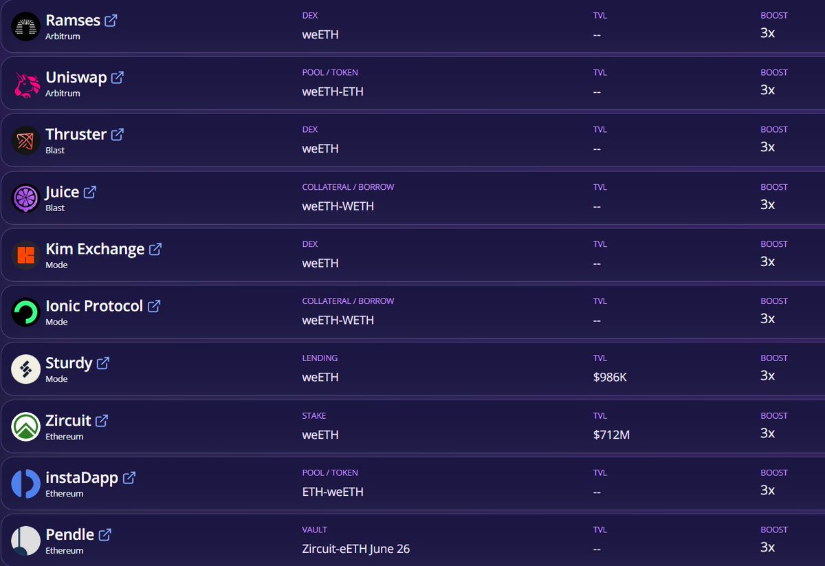 Despite a lot of protocols getting 3x @ether_fi boost, there are only a few of them that actually get a 3x boost 50:50 LPs on DEXes get only half of that boost while on lending protocols like @0xfluid you get it all Combined with the liquidation mechanism based on the contract…