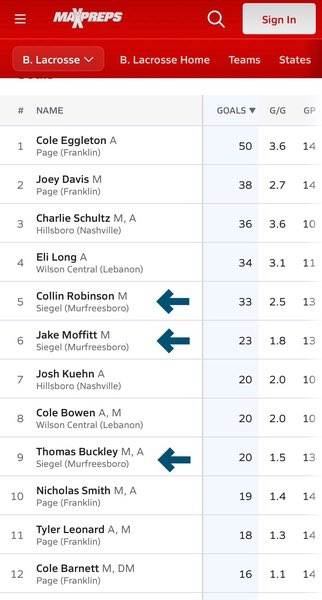 Siegel Lax has 3 players ranked top 10 for Regional Division 1A!! 
Congrats 
#5 ranked Collin Robinson
#6 ranked Jake Moffitt 
#9 ranked Thomas Buckley