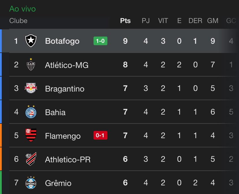 ATENÇÃO

o Botafogo acaba de assumir a liderança do Brasileirão 

vem aí a parte 2…