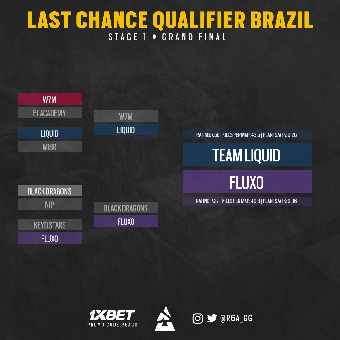 ⚔️ DIA DE DECISÃO!

O LCQ da BLAST Brazil League chega ao seu último dia, eai quem leva esse confronto e se classifica pro Major Manchester 🇬🇧?

Aproveita e veja as stats dos finalistas 👇