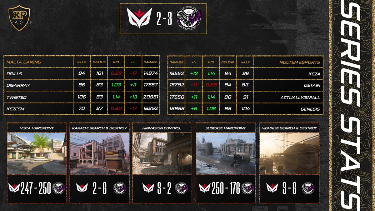 A great series to start the day as @Noctem_Esports progress to Losers Semi Finals! GGs to @mactagg as they exit Division 1 in 4th place 👑Series MVP: @genesis_