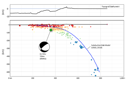 lebih jelas kalau dilihat dari penampang ini. garis biru itu interface plate (megathrust) dan slab dari model (usgs, 2018). Sedangkan gempa 27 April 2024 kemarin ada di bintang hijau itu. jauh di bawah mega thrust.