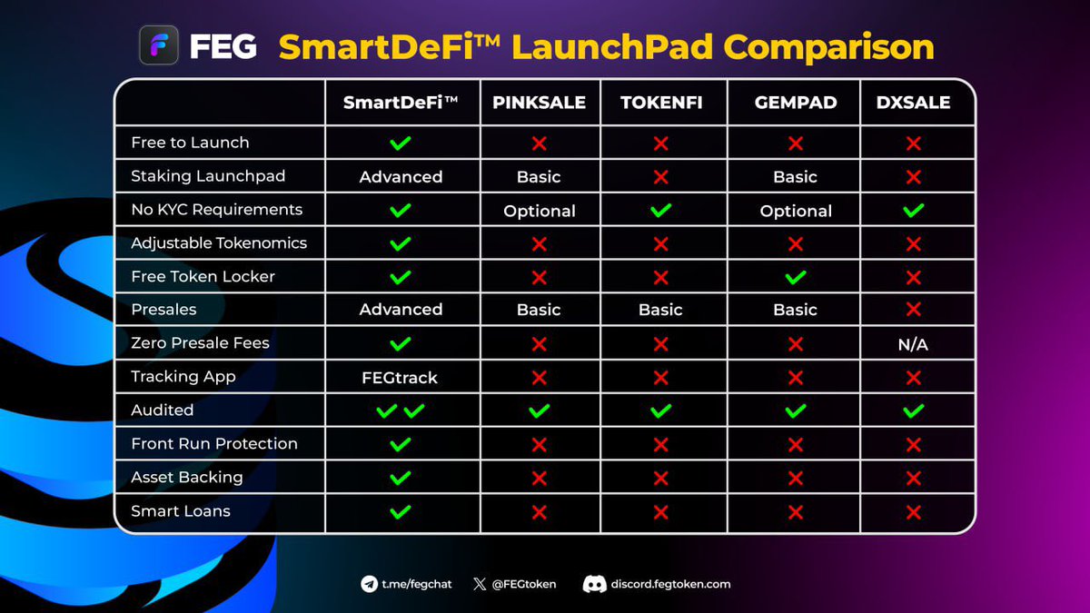 Testing the new revolution of decentralized finance (#SmartDeFi) testnet.smartdefi.com Tell us your inputs in comments and @Ste_Cha_FEG will send them to our FEGDevs. @RTRcrypto @lifeisdefi @FEGfannek @FEGtoken #SDLaunchPad #SDStaking #Deployer_Fundraising #SmartBridges