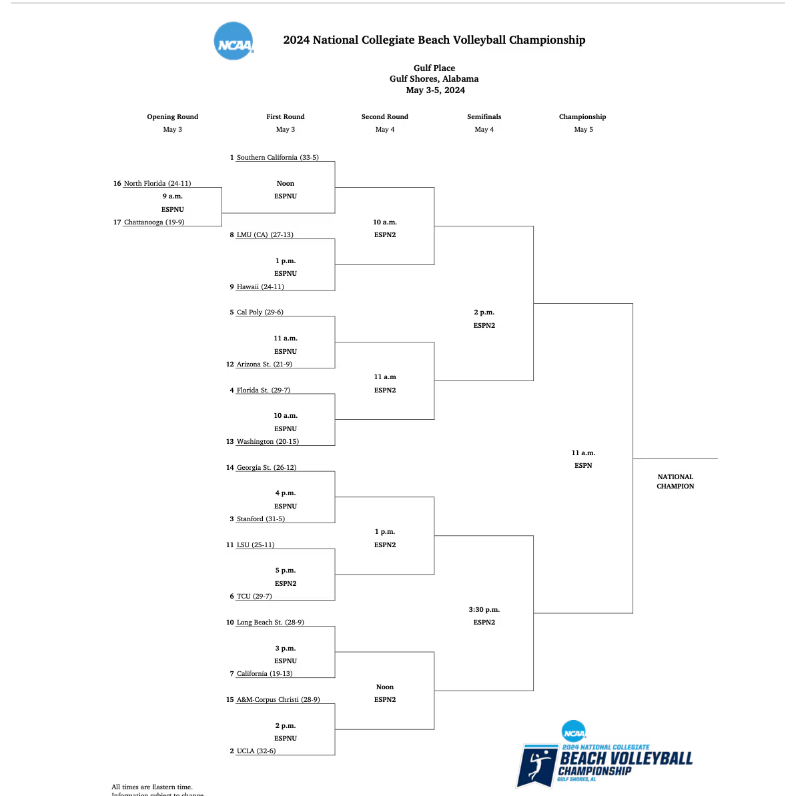 The bracket for the 2024 National Collegiate Beach Volleyball Championship was just announced! The tournament starts Friday and goes through Sunday, when one of the 17 competing teams will lift the trophy in Gulf Shores. Release: ncaa.com/news/beach-vol… #WeAreAVCA