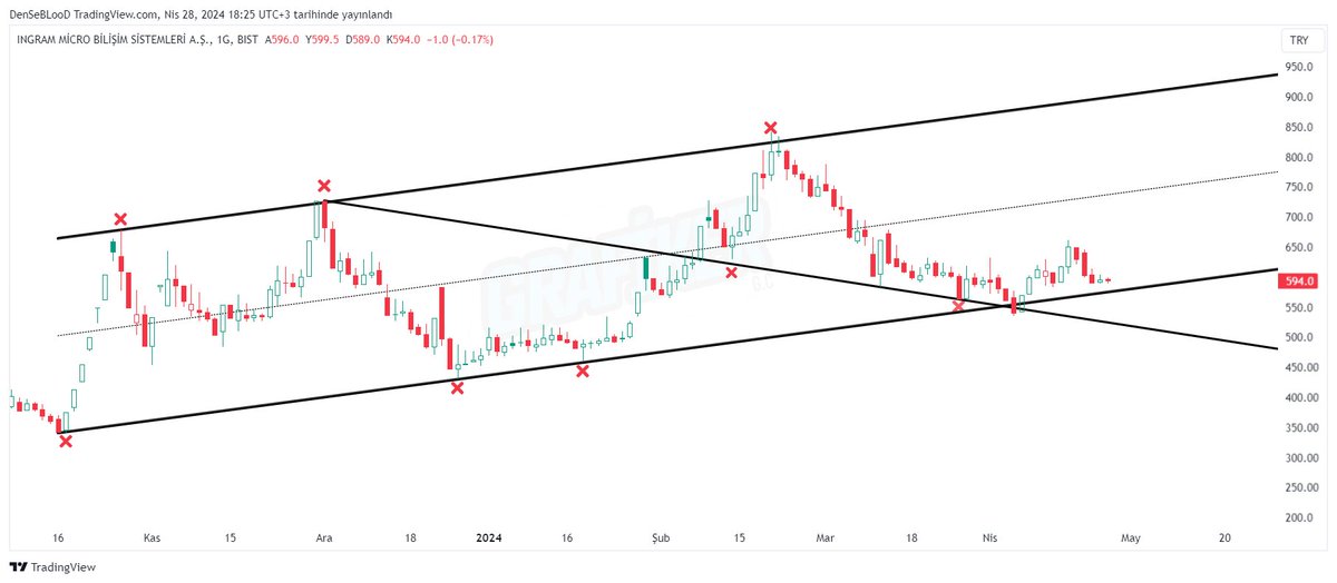 #ingrm #borsa 

...