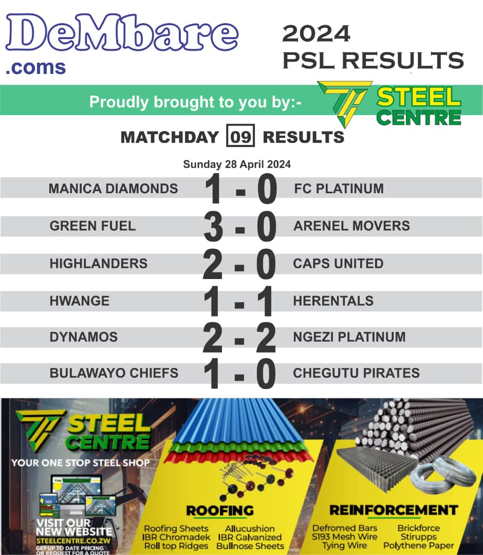 THRILLING DRAW AT RUFARO CAPS UNITED HUMBLED BY HIGHLANDERS FC PLATINUM FALL AGAIN TO A LATE GOAL CHIEFS EDGE ZAIRE STUDENTS MINE A POINT AT COLLIERY Steel Centre International