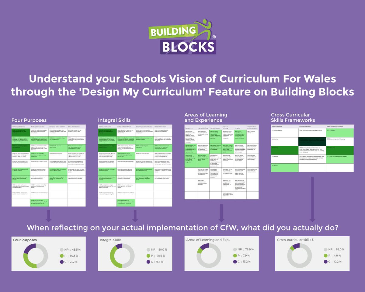 #BuildingBlocks enables schools to understand how their implementation of #CfW is performing, enabling you to adapt and act for the needs of your #learners.