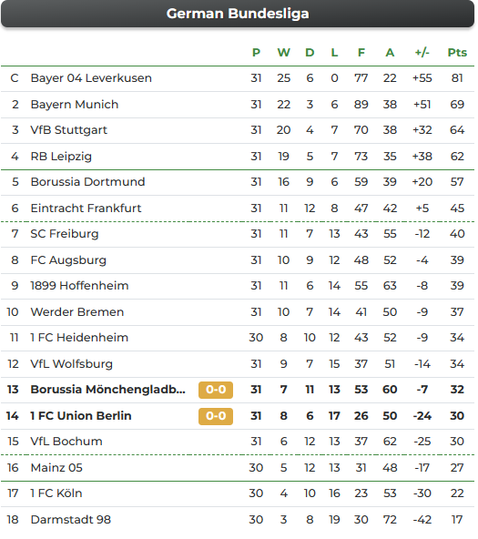 #Gladbach und #Union trennen sich 0-0. Für #Mainz05 bedeutet das, gewinnt man gegen #Koeln, dann hat man nicht nur 8 Pkt. Vorsprung auf die Geißböcke, man würde auch an #FCU vorbeiziehen (TD) und bis auf 2 Pkt. an die Fohlen heranrücken. 
#BMGFCU #M05KOE #SVDFCH #D98FCH